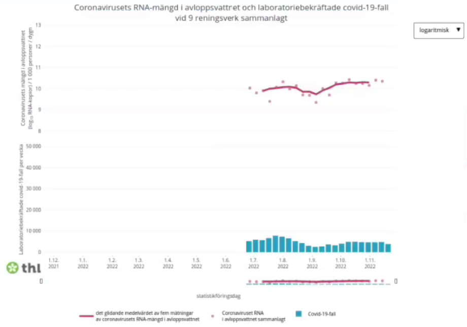 Trenden för de fem senaste mätningarna har stigit under de senaste två månaderna.