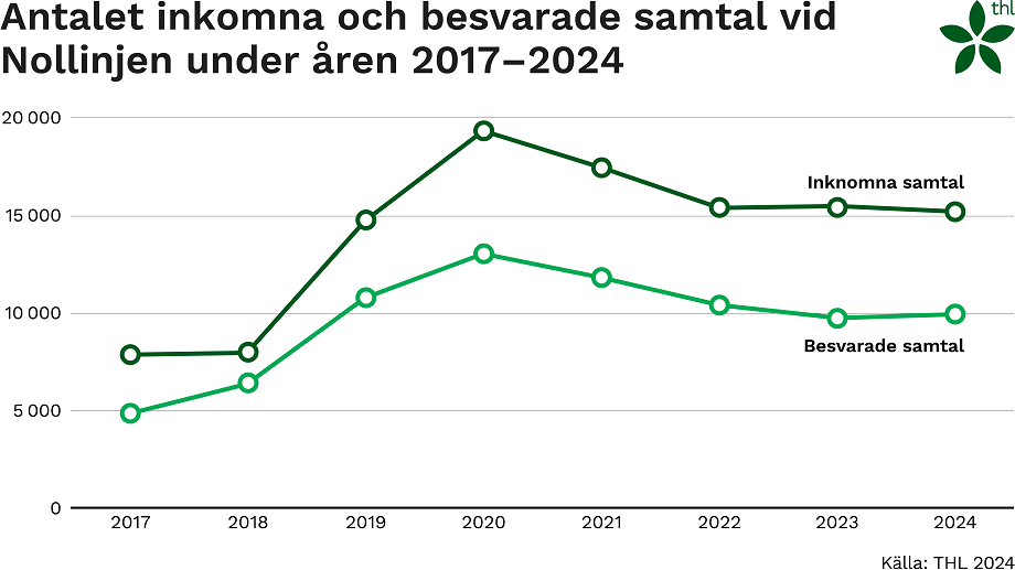 Antalet inkomna och besvarade samtal vid Nollinjen under åren 2017-2024.