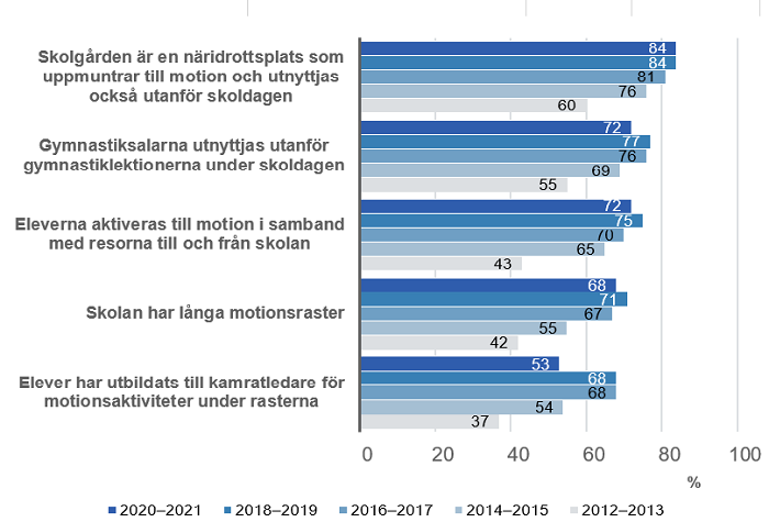 Åtgärder som ökar den fysiska aktiviteten under skoldagen 2012–2021