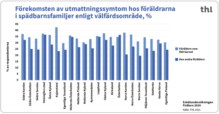 Förekomsten av utmattningsymptom hos föräldrarna i spädbarnsfamiljer enligt välfärdsområde