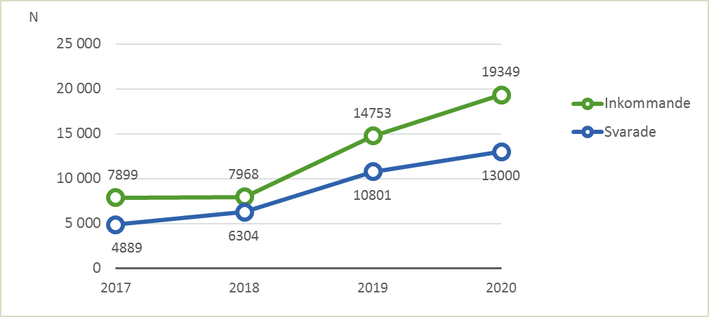 Antalet inkommande och svarade samtal på Nollinjen år 2017-2021. Antalet har ökat varje år.