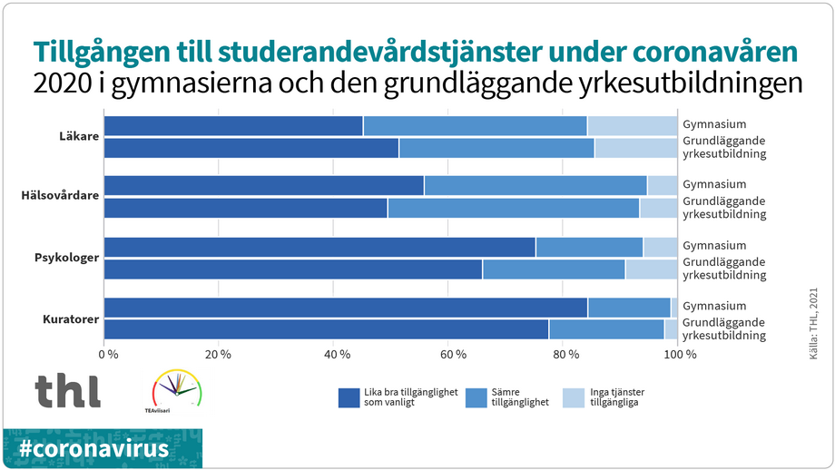 Bild: Tillgången till studerandevårdstjänster under coronavåren 2020 i gymnasierna och den grundläggande yrkesubildning