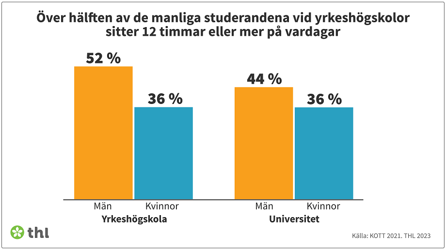 Över hälften av de manliga studerandena vid yrkeshögskolor sitter 12 timmar eller mer på vardagar.