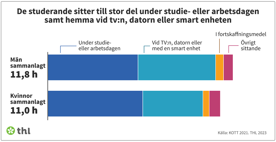 De studerande sitter till stor del under studie- eller arbetsdagen samt hemma vid tv:n, datorn eller smart enheten.