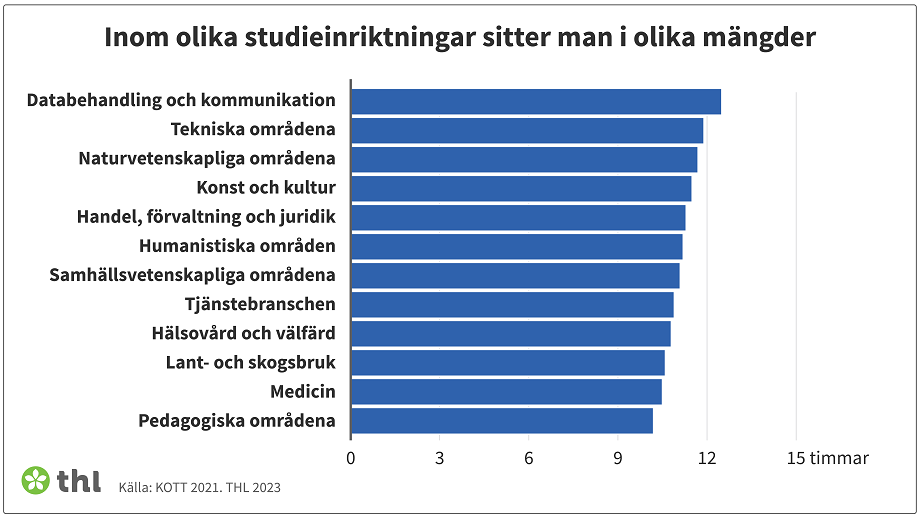 Inom olika studieinriktningar sitter man i olika mängder.