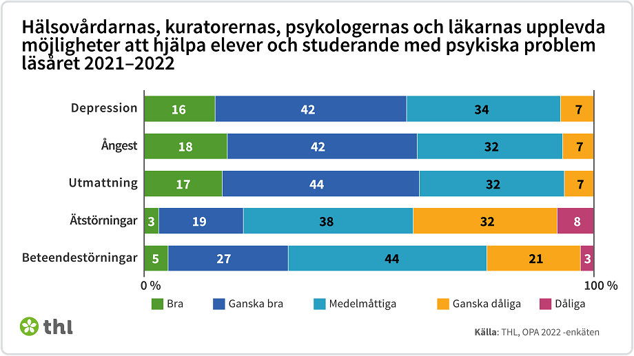 Mer än hälften av hälsovårdarna, kuratorerna, psykologerna och läkarna upplever sig ha bra eller ganska bra möjlighet att hjälpa vid elevers och elevers depression, ångest och utmattning.