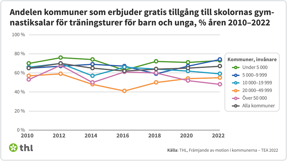 Andelen stora städer som erbjuder gratis tillgång till skolornas gymnastiksalar för träningsturer för barn och unga har minskats till 77 procent i år. Andelen av medelstora städer har tvärtom stigit till 55 procent. I mindre kommuns gruppen har utvecklingen varit varienrande.