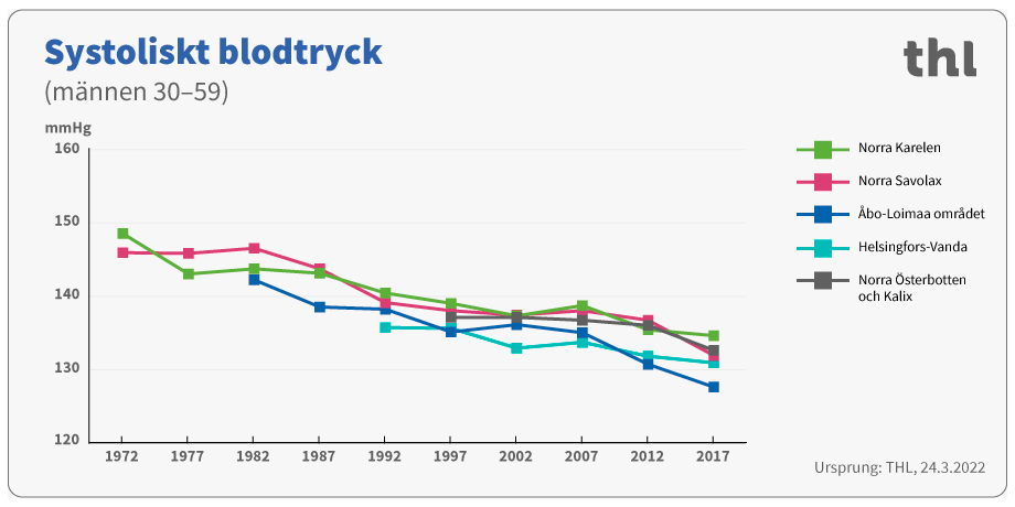 Systoliska blodtryck männen 30-59 år.