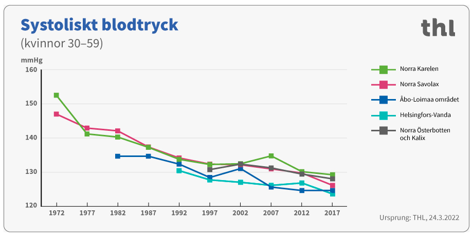 Systoliska blodtryck kvinnor 30-59 år.