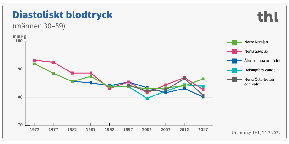 Diastolisk blodtryck männen 30-59 år.