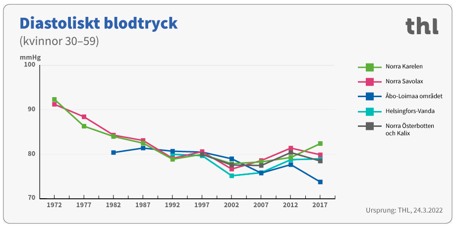 Diastolisk blodtryck kvinnor 30-59 år.