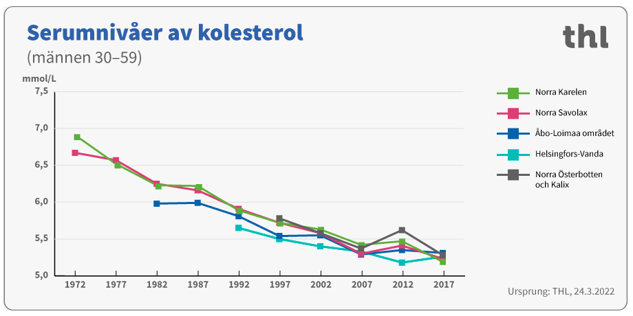 Serumnivåer av kolesterol männen 30-59 år.