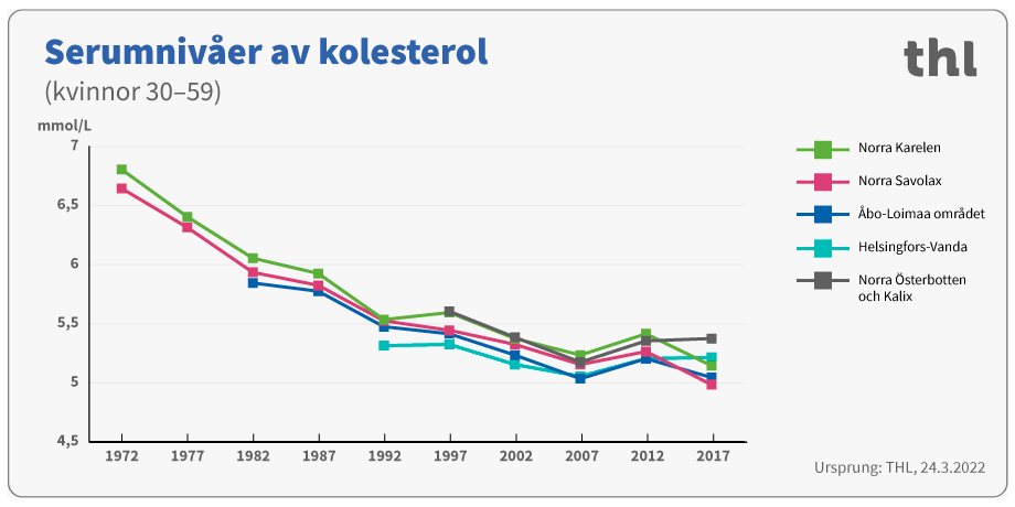 Serumnivåer av kolesterol kvinnor 30-59 år.