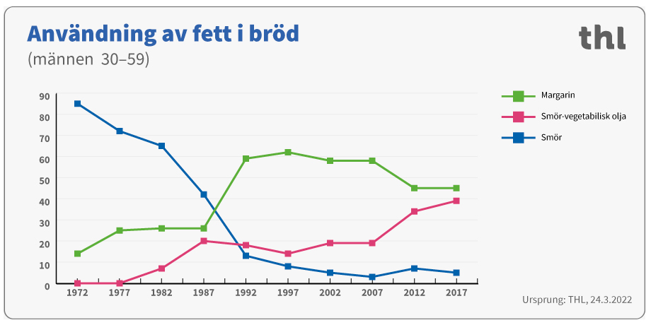 Användning av fett i bröd männen 30-59 år.