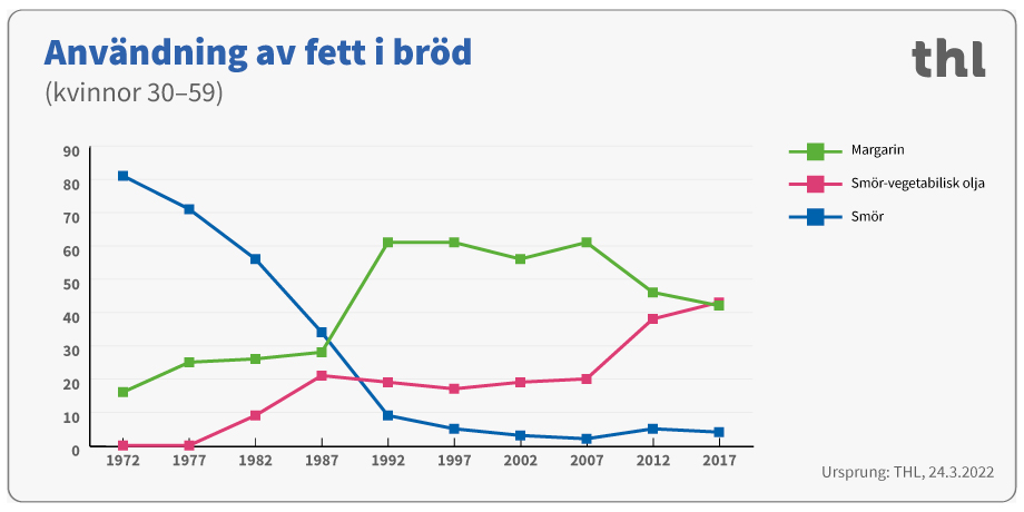 Användning av fett i bröd kvinnor 30-59 år.