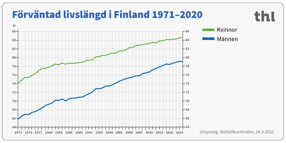 Förväntad livslängd i Finland 1971-2020.