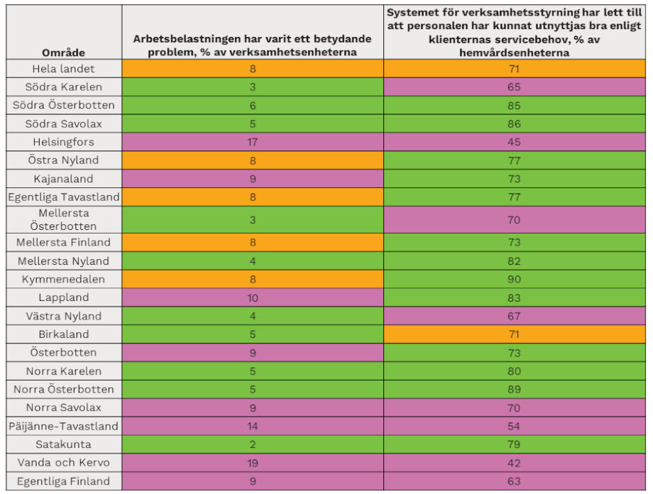  Tabellen visar numeriskt andelen enheter i regionen där chefen svarade att arbetsbelastningen har varit ett betydande problem samt andelen enheter inom hemvården där chefen svarade att man med verksamhetsstyrningssystemet har kunnat rikta personalen väl i förhållande till klienternas servicebehov. 