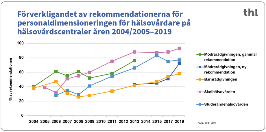Förverkligandet av rekommendationerna för personaldimensioneringen för hälsovårdare på hälsovårdscentraler åren 2004-2019