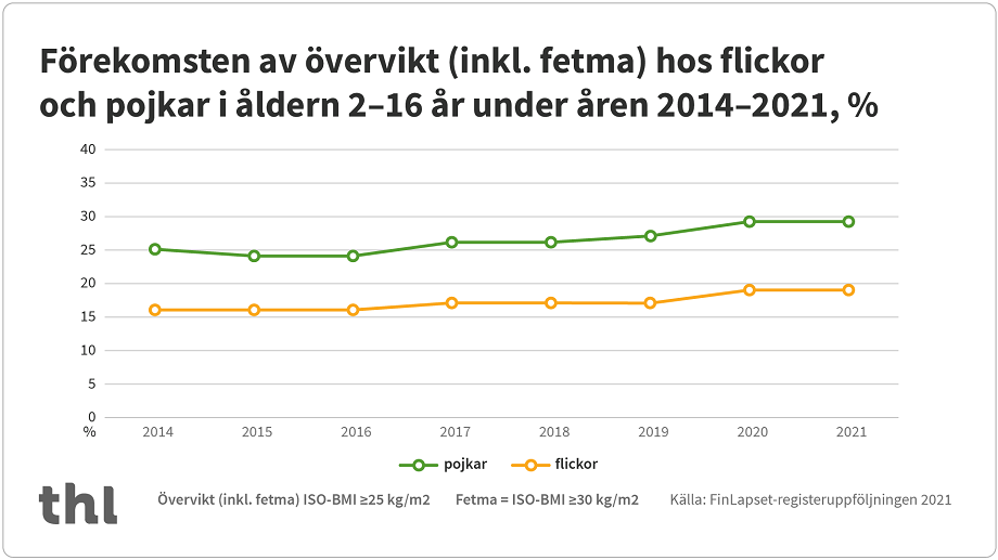 Förekomsten av övervikt och fetma hos flickor och pojkar i åldern 2–16 år har ökat långsamt under åren 2014–2021