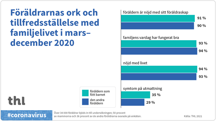 Föräldrarnas ork och tillfredssällelse med familjelivet i mars-december 2020