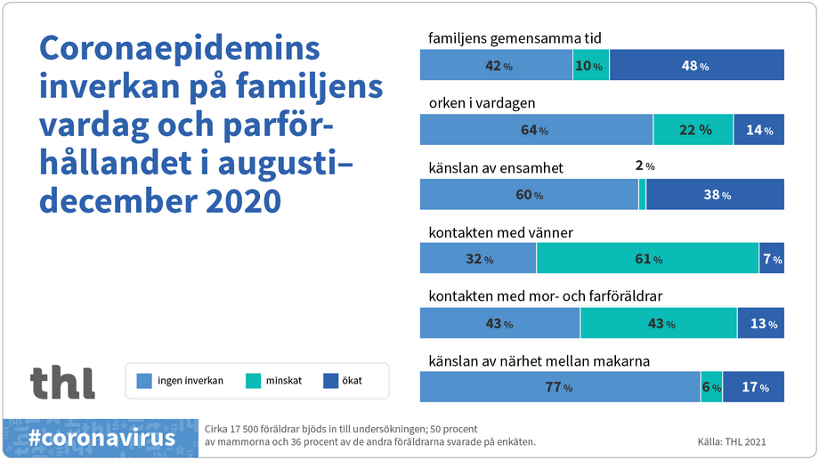 Coronaepidemins inverkan på familjens vardag och parförhållandet i augusti-december 2020