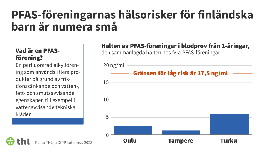Den sammanlagda halten för fyra PFAS-föreningar i Uleåborg, Tammerfors och Åbo i förhållande till gränsen 17,5 ng/ml för låg risk som fastställts av EFSA. Oulu: 2,4; Tampere: 1,3; Turku: 6.