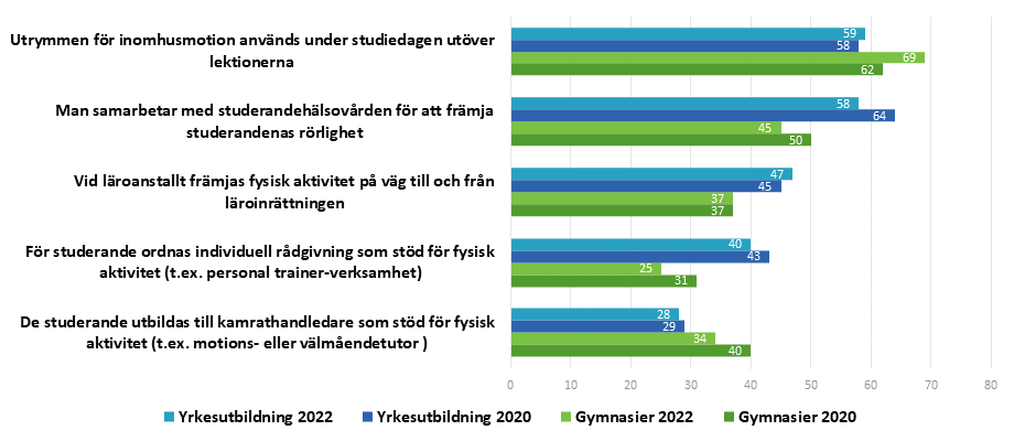 Figur 1. Åtgärder som ökar den fysiska aktiviteten under studiedagen vid gymnasier och inom den grundläggande yrkesutbildningen 2020 och 2022 (läroanstalternas procentandelar).