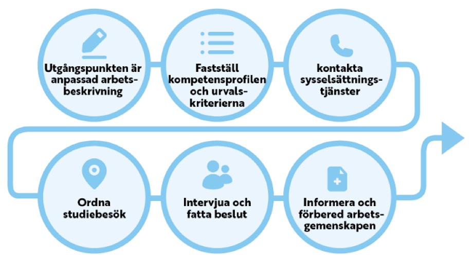Utgågnspunkten är anpassad arbetsbeskrivning, fastställ kompetensprofilen och urvalskriterierna, kontakta sysselsättningstjänster, ordna studiebesök, intervjua och fatta beslut, informera och förbered arbetsgemenskapen: en lämplig person för ett lämpligt arbete.