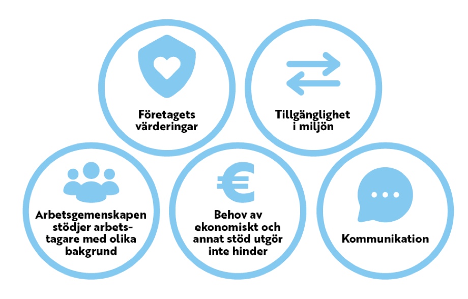 Mångfaldig arbetsgemenskap: företagets värderingar, tillgänglighet i miljön, arbetsgemenskapen stödjer arbetstagare med olika bakgrund, behov av ekonomiskt och annat stöd utgör inte hinder och Kommunikation.
