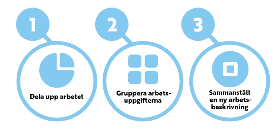 1. Dela upp arbetet 2. Gruppera arbetsuppgifterna och 3. sammanställ en ny arbetsbeskrivning. Ta i bruk den nya arbetsbeskrivningen.