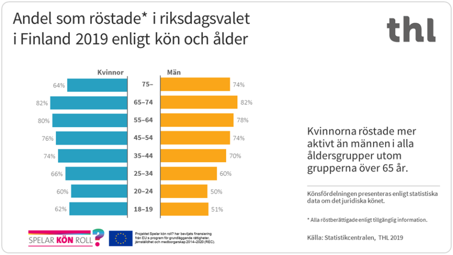 Kvinnorna röstade mer aktivt än männen i alla åldersgrupper uton grupperna över 65 år i riksdagsvalet i Finland 2019.