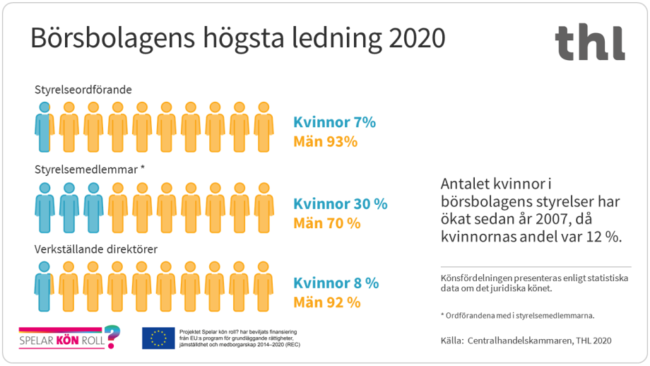 I börsbolagens högsta ledning 2020 var kvinnornas andel av styrelseordförande 7 %, styrelsemedlemmar 30 % och verkställande direktörer 8 %.