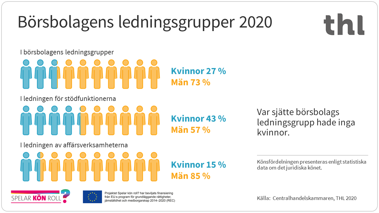 I börsbolagens ledningsgrupper 2020 var kvinnornas andel 27 %. Kvinnornas andel i ledningen för stödfunktionerna var 43 % och i ledningen av affärsverksamheterna 15 %.