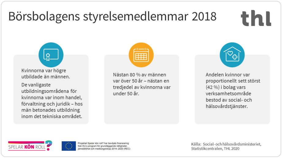 Av börsbolagens styrelsemedlemmar kvinnorna var högre utbildade än männen. De vanligaste utbildningsområdena för kvinnorna var inom handel, förvaltning och juridik. Hos män betonades utbildning inom det tekniska området.