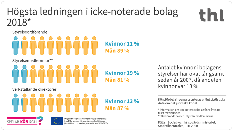 Antalet kvinnor i icke-noterade bolagens styrelser var 19 % i 2018. Kvinnornas andel av styrelseordförande var 11 % och av verkställande direktörer 13 %.
