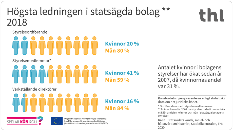 Antalet kvinnor i stadsägda bolagens styrelser var 41 % år 2018. Kvinnornas andel av styrelseordförande var 20 % och av verkställande direktörer 16 %.