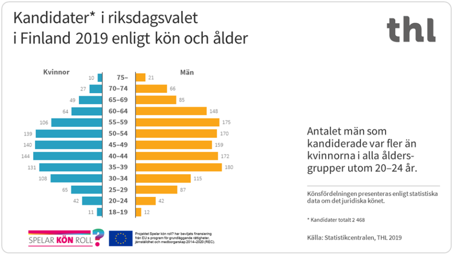 Antalet män som kandiderade var fler än kvinnorna i alla åldersgrupper utom 20-24 år i riksdagsvalet 2019 i Finland.