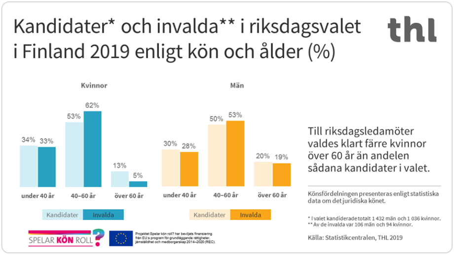 Till riksdagsledamöter valdes klart färre kvinnor över 60 år än andelen sådana kandidater i valet 2019 i Finland.