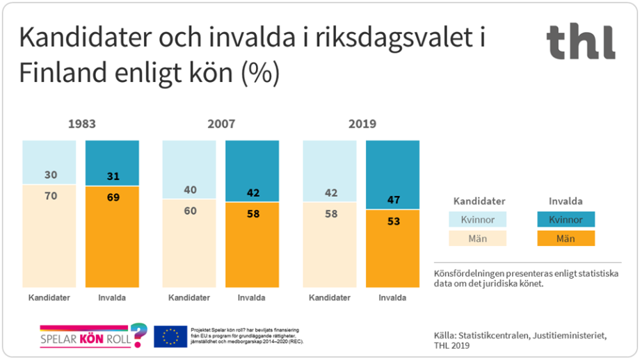 Av de riksdagsledamöter som blev invalda i riksdagsvalet i Finland 2019 var 47 procent kvinnor och 53 procent män.
