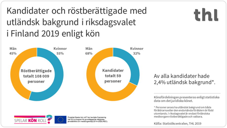 Av alla kandidater i riksdagsvalet i Finland 2019 hade 2,4% utländsk bakgrund.