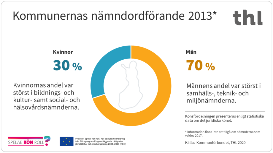 Av kommunernas nämndordförande 2013 kvinnornas andel var 30 % och männens andel 70 %.