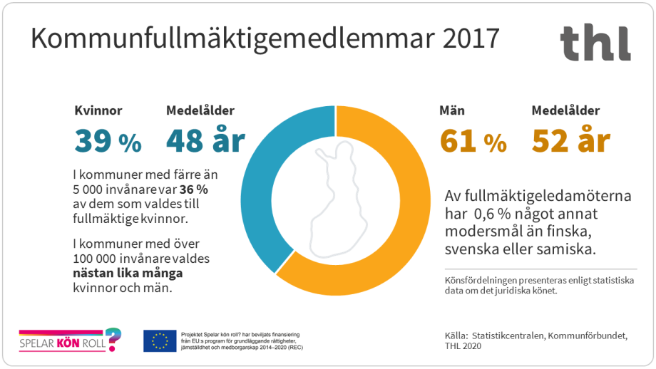 Av kommunfullmäktigemedlemmar 2017 kvinnornas andel var 39 % och männens andel 61 %. Av fullmäktigeledamöterna har 0,6 % något annat modersmål än finska, svenska eller samiska.