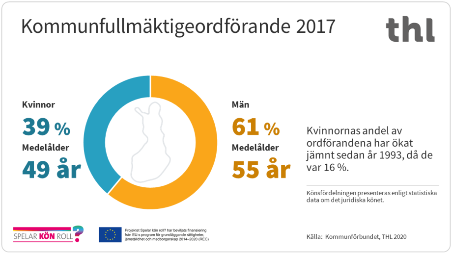 Av kommunfullmäktigeordförande 2017 kvinnornas andel var 39 %. Kvinnornas andel av ordförandena har ökat jämnt sedan år 1993, då de var 16 %.
