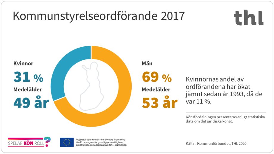 Av kommunstyrelseordförande 2017 kvinnornas andel var 31 %. Kvinnornas andel av ordförandena har ökat jämnt sedan år 1993, då de var 11 %.