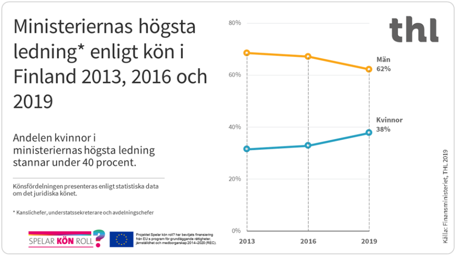Andelen kvinnor i ministeriernar högsta ledning i Finland stannar under 40 procent.