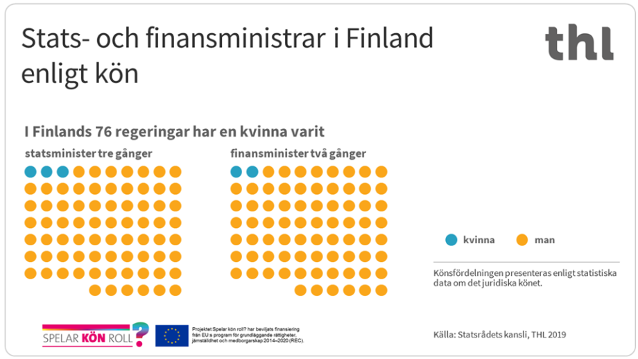 I Finlands 76 regeringar har en kvinna varit statsminister tre gånger och finansminister två gånger.
