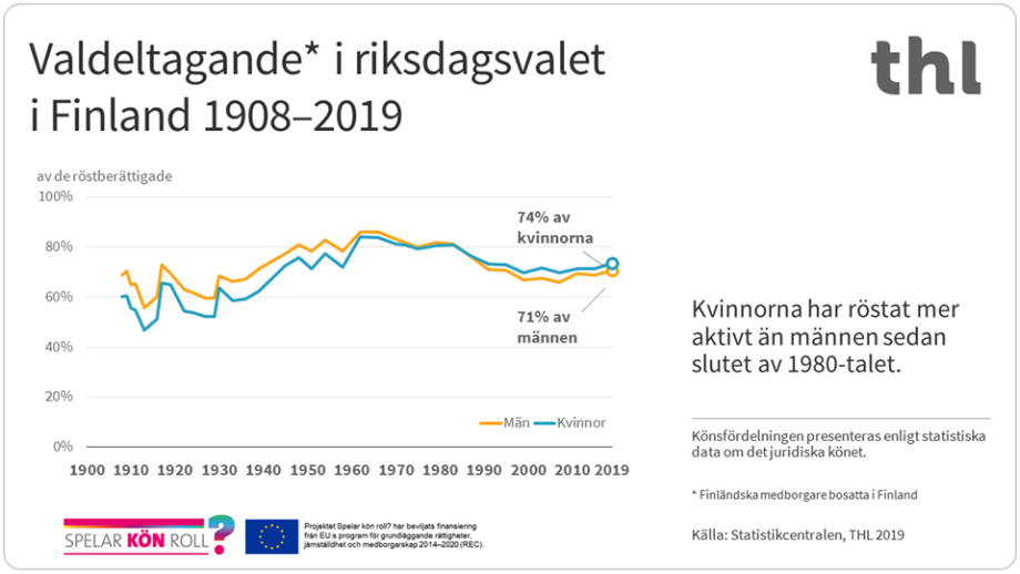Kvinnorna har röstat mer aktivt än männen sedan slutet av 1980-talet i riksdagsvalet i Finland.
