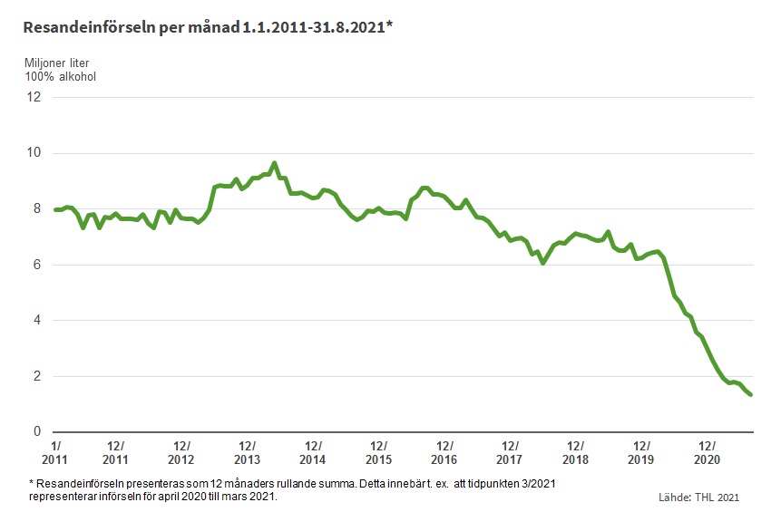 resandeinförseln av alkohol, september 2021