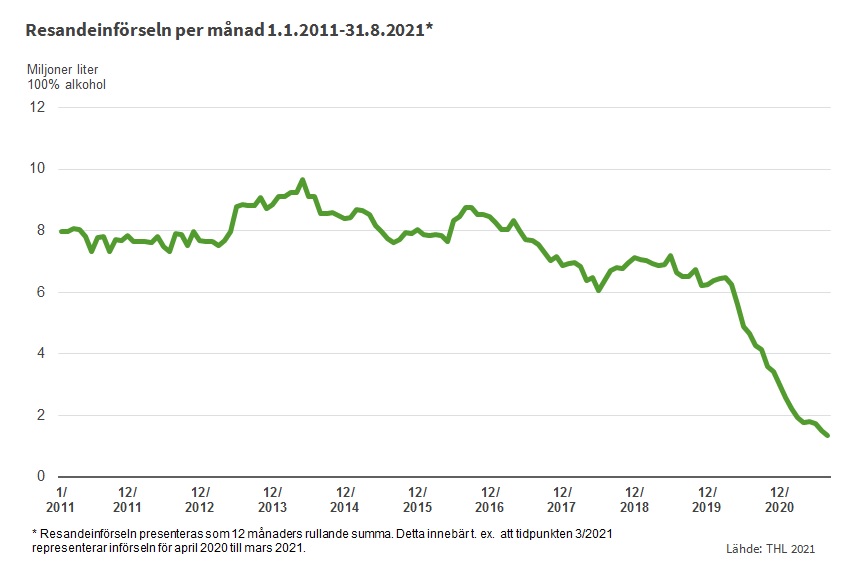 resandeinförseln av alkohol, september 2021