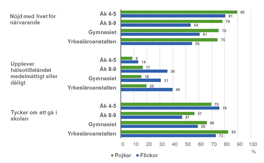 Välbefinnandet Bland Barn Och Unga - Enkäten Hälsa I Skolan 2023 - THL